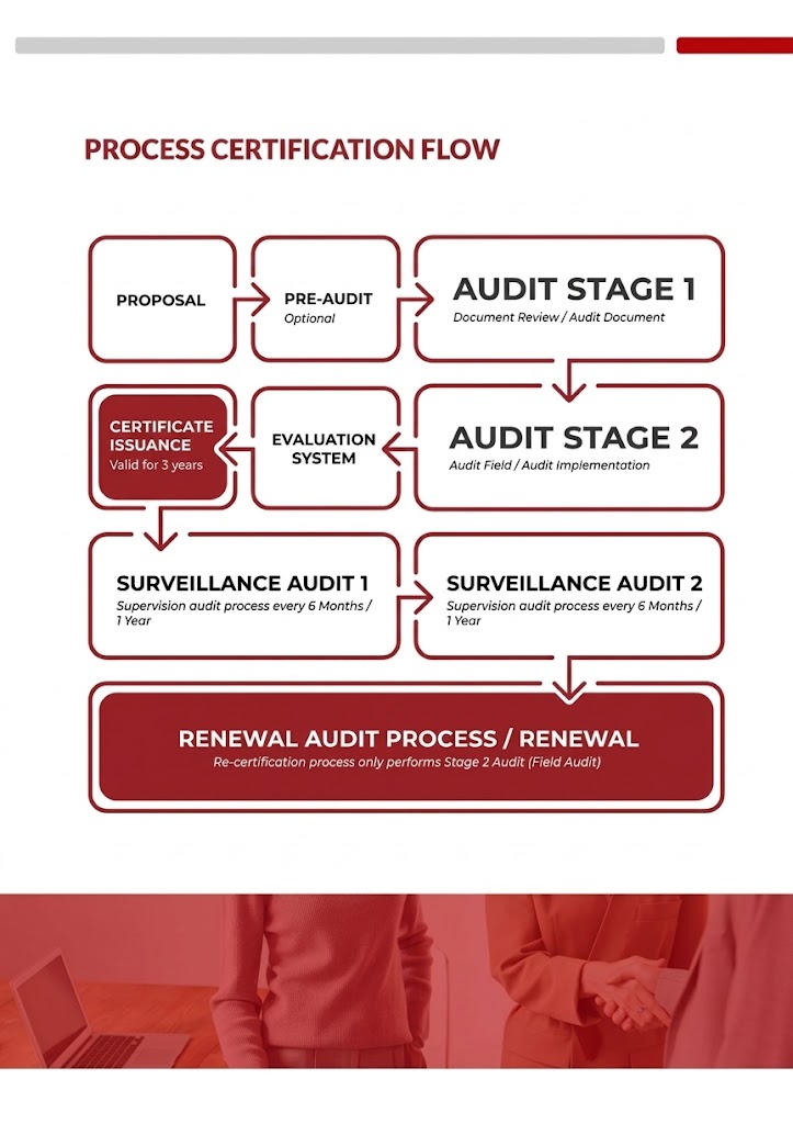 Certification Process